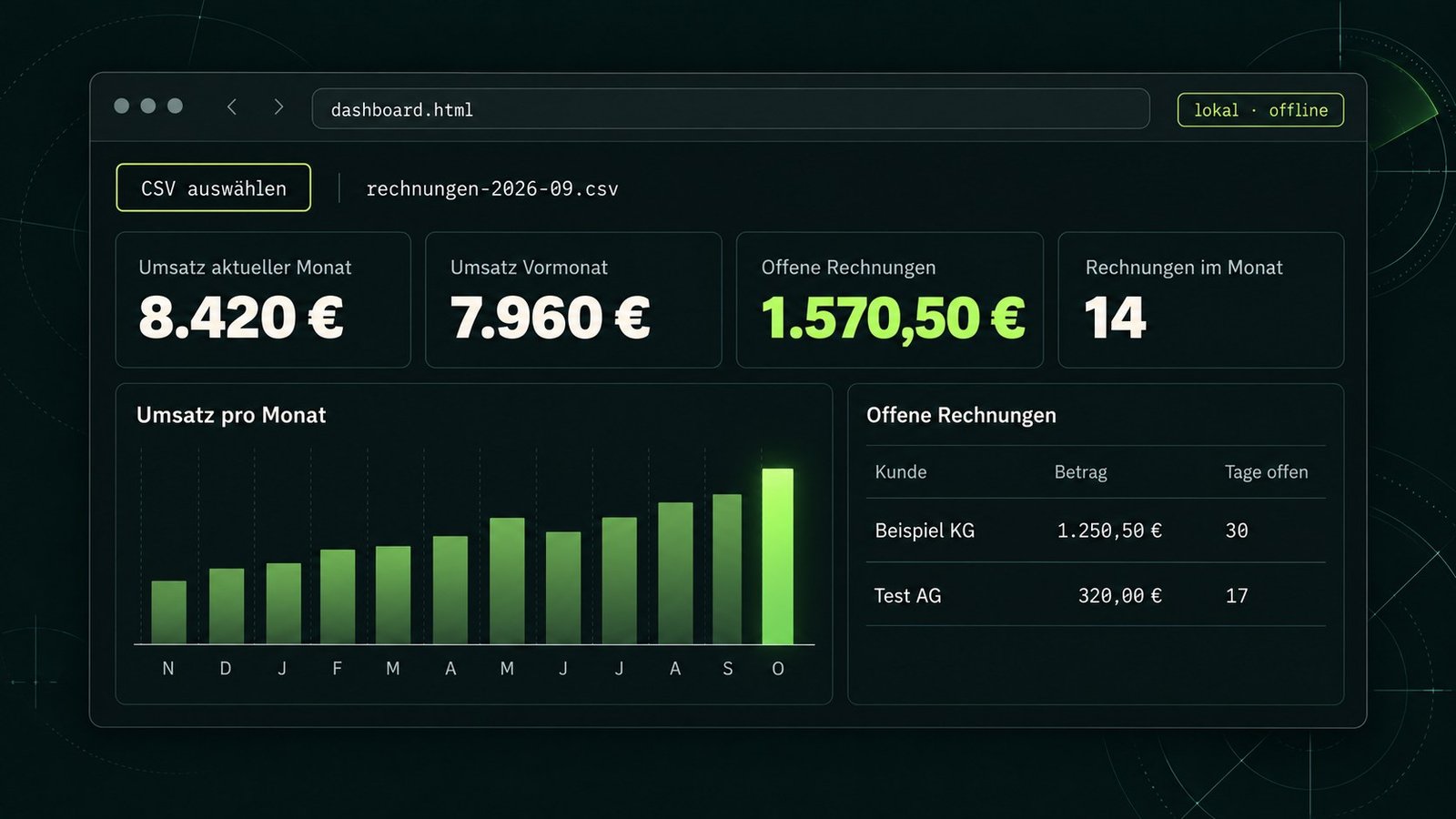 Beispiel-Dashboard als lokale HTML-Datei: vier Kennzahlen, Umsatz pro Monat als Balkendiagramm und eine Tabelle der offenen Rechnungen